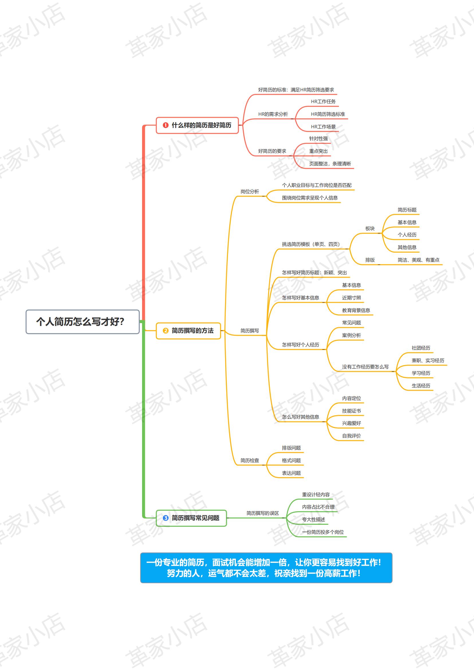 个人简历怎么写才好？